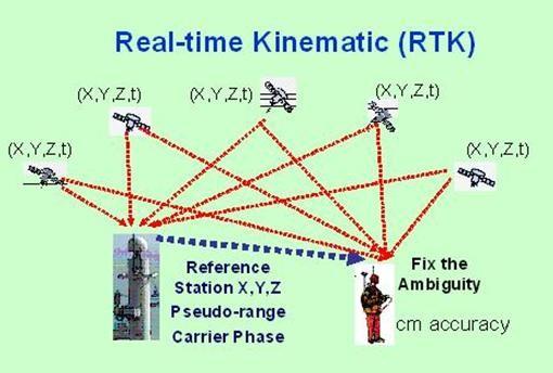 Nguyên lý và phương pháp đo RTK